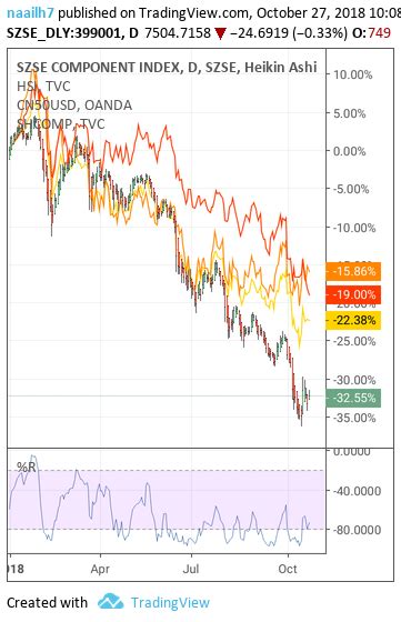 Tradingview Multiple Charts Free Chinese Stock Market Index Data
