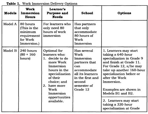 Deped Guidelines For Senior High School Work Immersion Teacherph