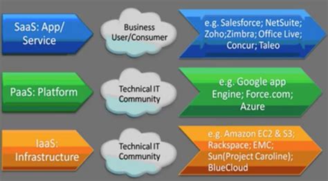 A simple definition of cloud computing involves delivering different types of services over the internet. What is Cloud Computing - Definition & Features