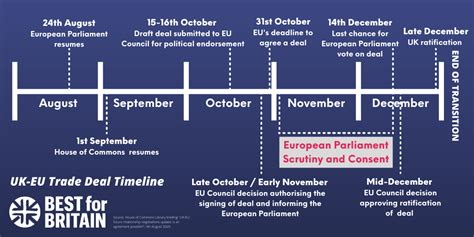 Timeline To A Uk Eu Trade Deal Best For Britain