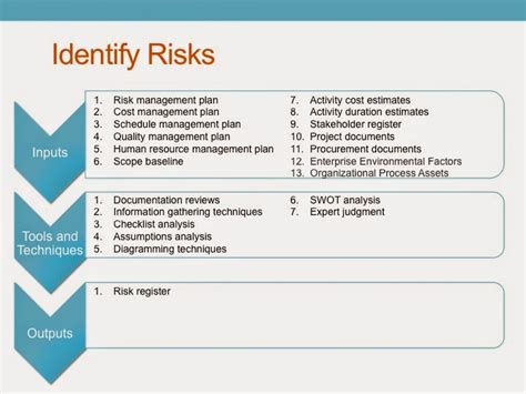 Pmp Study Guide Project Risk Management Identify Risks
