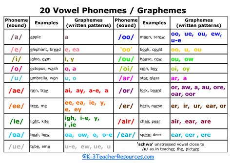 Vowels Diphthongs And Consonants Phonics Teaching Phonics Phonics Images