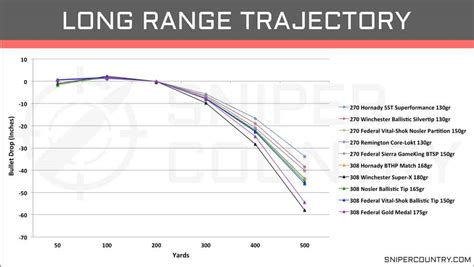 270 Ballistics Trajectory Chart 130 Grain