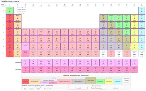 Clasificacion Periodica De Los Elementos Quimicos Grafico Tabla