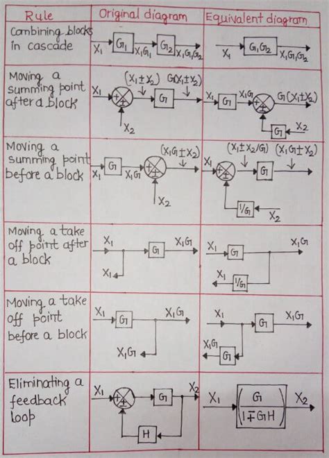 Block Diagram Reduction Solved Examples Pdf