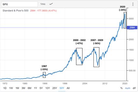 One of the pitfalls for investors is to be flooded by the enormous quantity of content published on the topic of market crashes. Coronavirus Stock Market Crash 2020: Now What? | How To ...