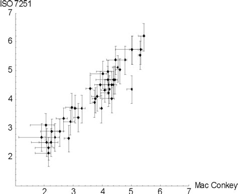 Figure From Validation And Comparison Of Methods For Enumeration Of