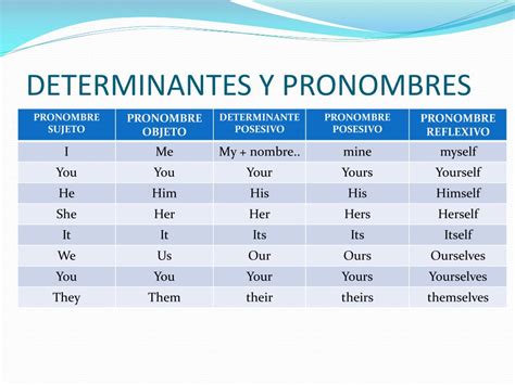 111 Pronombres Y Determinantes Con Respuestas Verbo Relaciones Images And Photos Finder