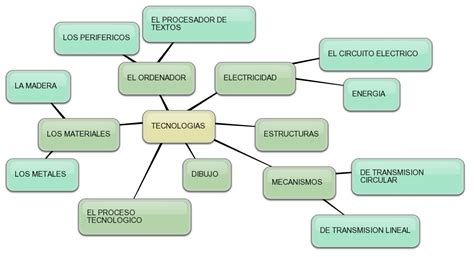 Mapa Conceptual De Tecnologia Kulturaupice