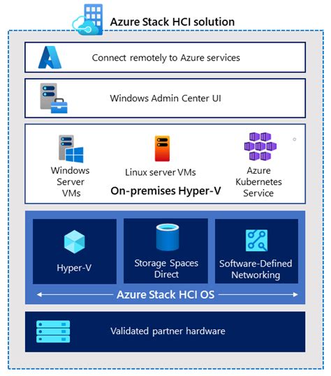 Azure Stack Hci Lambert Consulting Sa