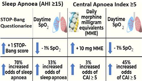 Cognitive Aid Model For Sleep Apnoea Ahi ≥15 And Central Apnoea Index