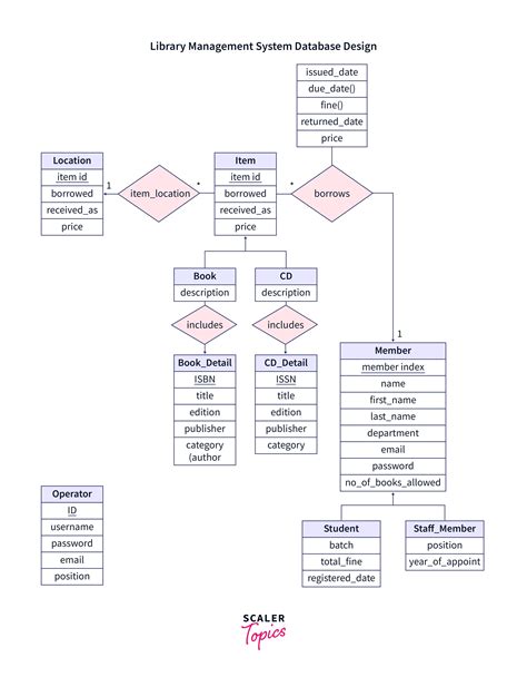 Er Diagram For Library Management System With Tables