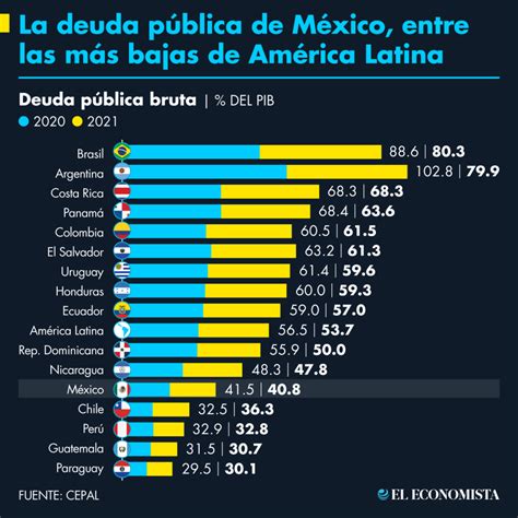 La Deuda P Blica De M Xico Entre Las M S Bajas De Am Rica Latina