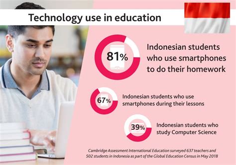Indonesia Di Jajaran Tertinggi Penggunaan Teknologi Pendidikan