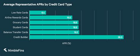 Apr stands for annual percentage rate; Average Credit Card Interest Rate (APR) | NimbleFins