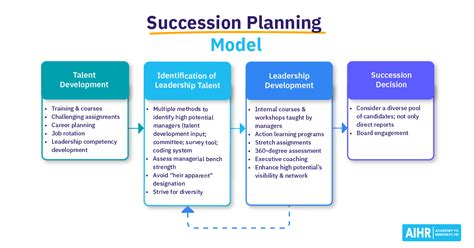 Succession Model