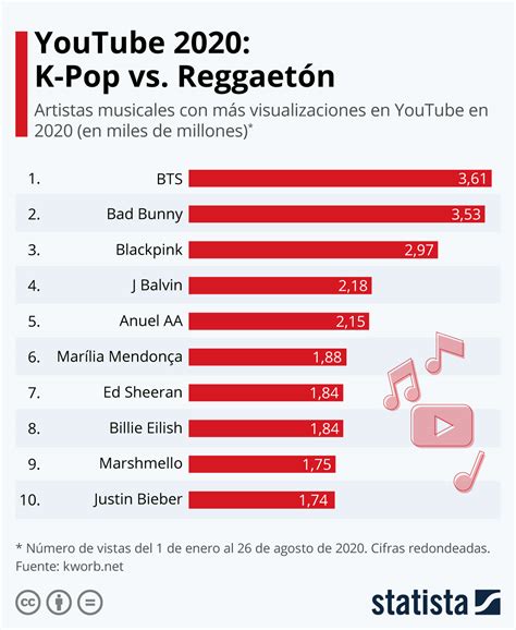 Gráfico Reggaetón La Revolución Musical Que Conquista Youtube Statista