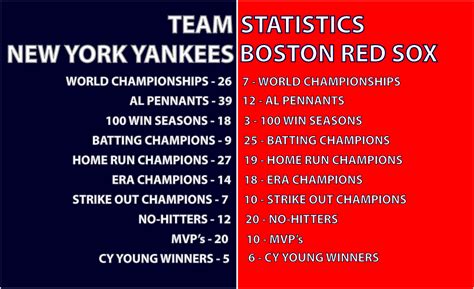 Yankees Yankees New York Yankees Red Sox