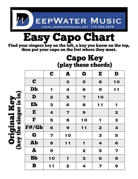 Guitar Keys Charts Printable Pdf Free Pdf Guitar Mandolin And