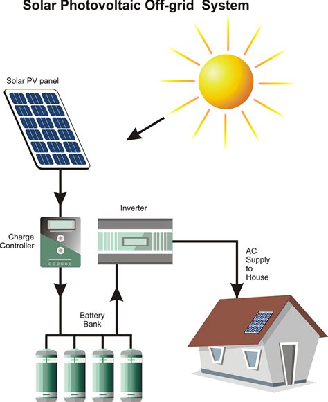 Solar Photovoltaic Off Grid Bm Enerjİ