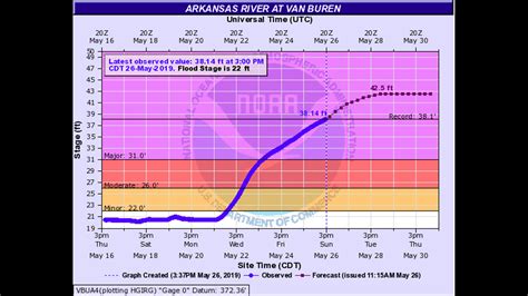 Arkansas River Flood Level Record Broken
