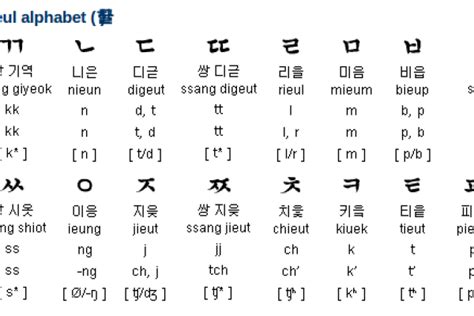 Beginner Korean Alphabet Chart With Pronunciation Corian House