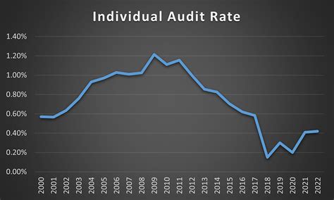 What Are The Chances Of An Irs Audit