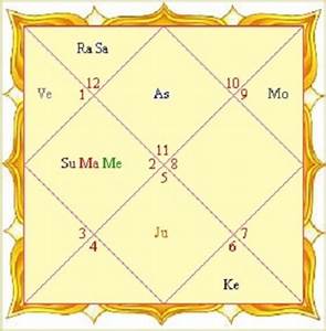 Introduction To Astrology Charts Astrologycircle Com Blog