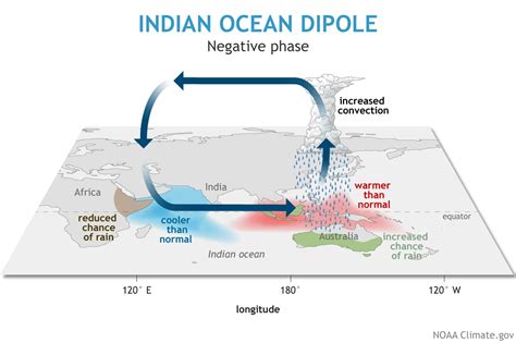 Noaa March Enso Update Meet Ensos Neighbor The Indian Ocean Dipole