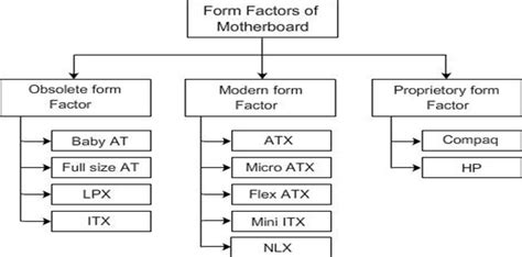 Types Of Motherboard Form Factors