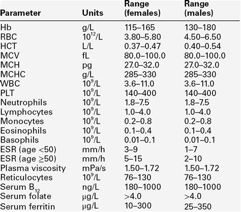 Normal Blood Lab Values Chart
