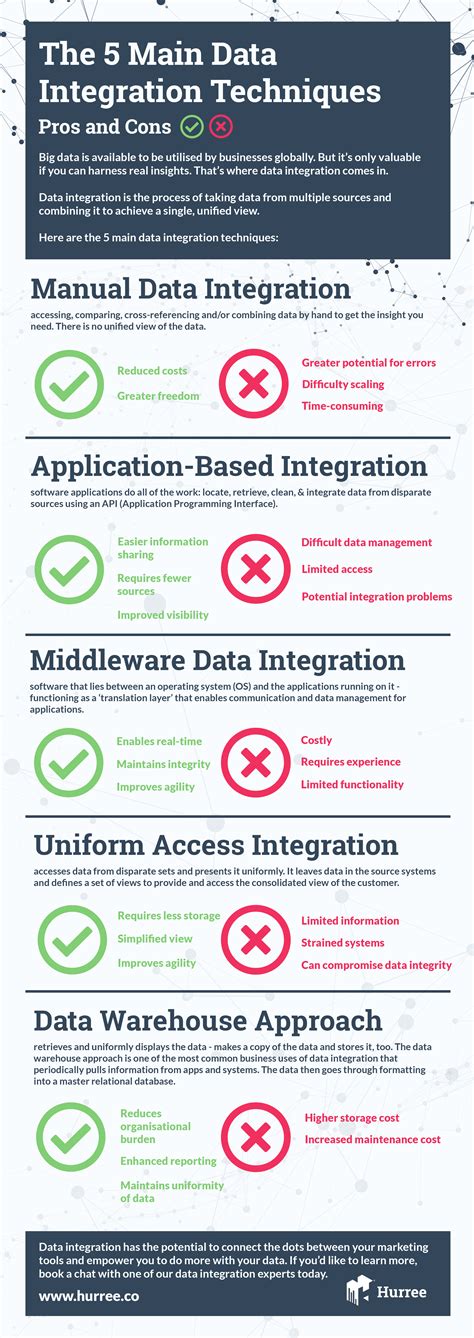 Infographic The 5 Main Data Integration Techniques Pros And Cons