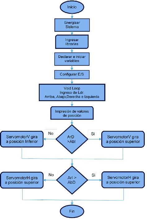 Diagrama De Flujo Del Algoritmo De Control Download Scientific Diagram