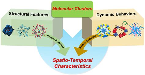 Spatiotemporal Studies Of Molecular Clusters With Neutron Scattering