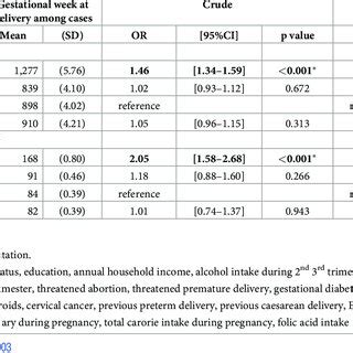 Association Between Physical Activity Level During Pregnancy And Mode Download Table