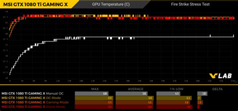 Msi Geforce Gtx 1080 Ti Gaming X Review Stability Gpu