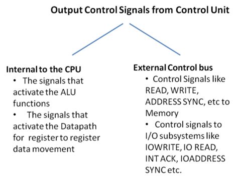 Online study material, lecturing notes, assignment, reference, wiki and important questions and answers. CPU's Control Unit | Computer Architecture