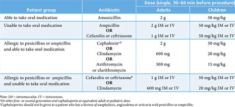 Prophylactic Antibiotic Regimens Before A Dental Procedure 6 Download