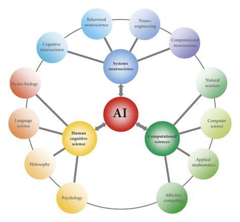 Ai As Multidisciplinary Research Of Three Areas Cognitive Science