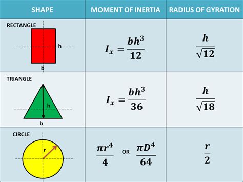 You can use the following equations for the most common shapes, though. How to Solve for the Moment of Inertia of Irregular or ...