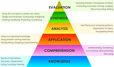 Importance Of Blooms Taxonomy Scheme Of Blooms Taxonomy With Icons