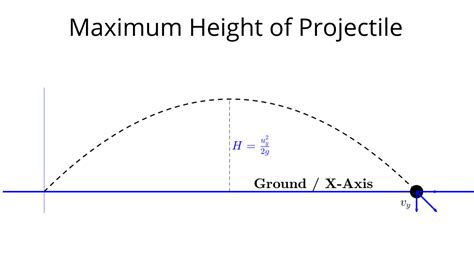 Maximum Height Of A Projectile Two Dimensional Motion