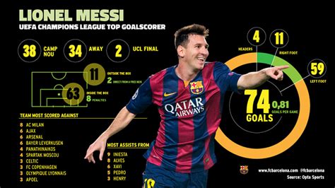 Leo Messi The All Time Leading Scorer In Champions League History Fc