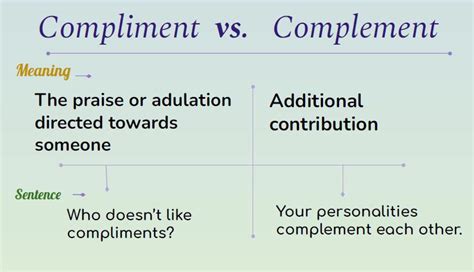 Compliment Vs Complement No More Confusion Learn English