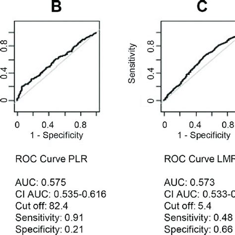 Roc Curves Of The A Neutrophil To Lymphocyte Ratio Nlr B