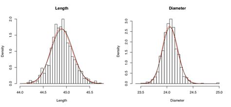 Histograms And Estimated Pdfs Of The Normal And Skew Normal Fit To The Download Scientific