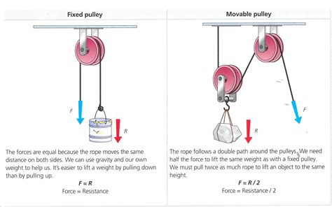 Types Of Pulleys And How Do They Work Pulleys In 2021