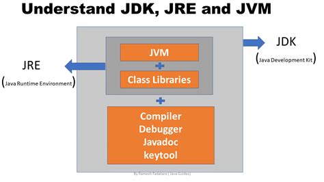 What Is JDK JRE And JVM In Java Explained With Diagrams