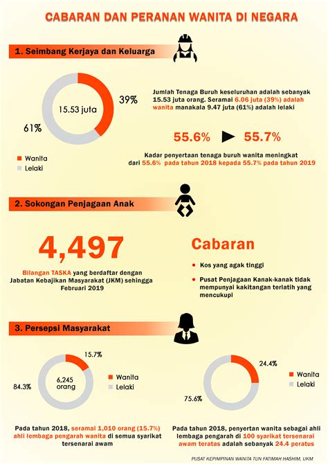 Infografik Cabaran Dan Peranan Wanita Di Negara Pusat Kepimpinan