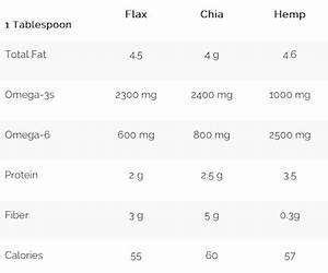 Health Benefits Of Chia Flax And Hemp Seeds Vegkitchen Com
